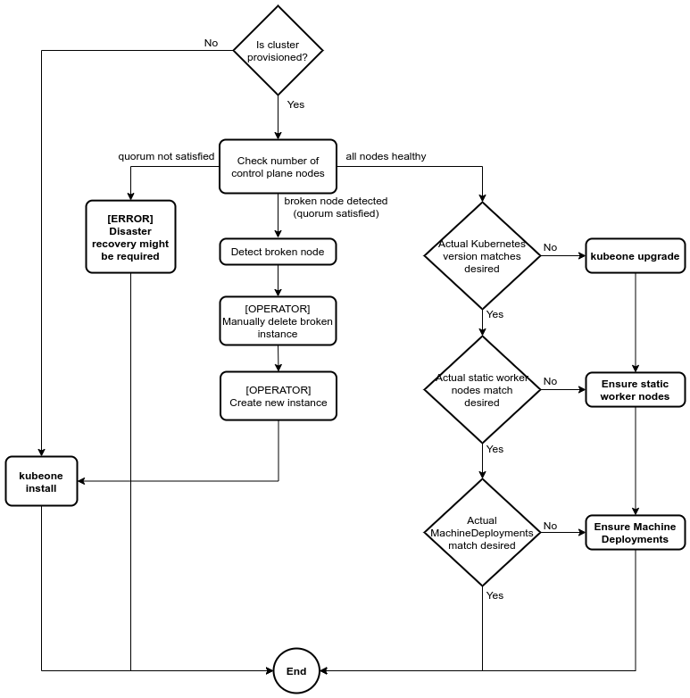 Reconciliation Process Flowchart